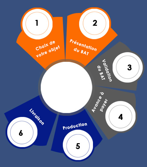 processus de commande à chrealist